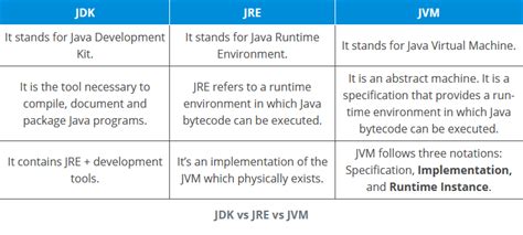 Differences between JDK, JRE and JVM .